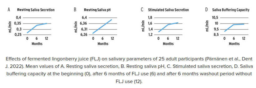 Effects of fermented lingonberry juice (FLJ) on salivary parameters of 25 adult participants (Pärnänen et al., Dent J. 2022). Mean values of A. Resting saliva secretion, B. Resting saliva pH, C. Stimulated saliva secretion, D. Saliva buffering capacity at the beginning (0), after 6 months of FLJ use (6) and after 6 months washout period without FLJ use (12).
